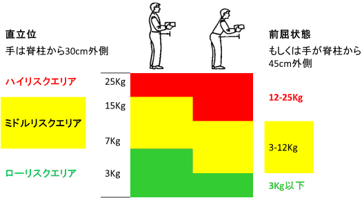 持ち上げる動作の限界