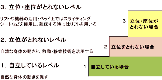 利用者のレベルに応じた介助方法を検討する